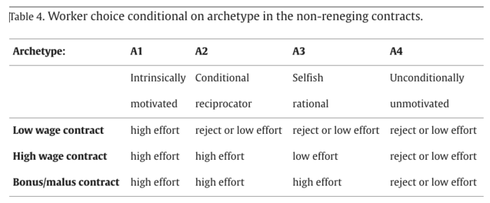 Table 4. Worker choice conditional on archetype in the non-reneging contracts.