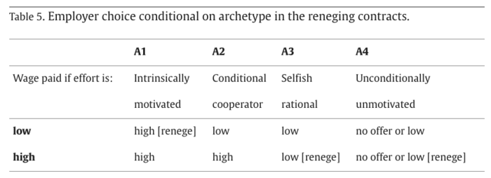 Table 5. Employer choice conditional on archetype in the reneging contracts.