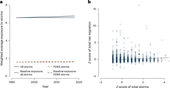 Fig. 3: Trend in population-weighted exposure and correlation between net migration and total storms.