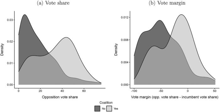 FIGURE 2: Opposition performance in authoritarian elections.