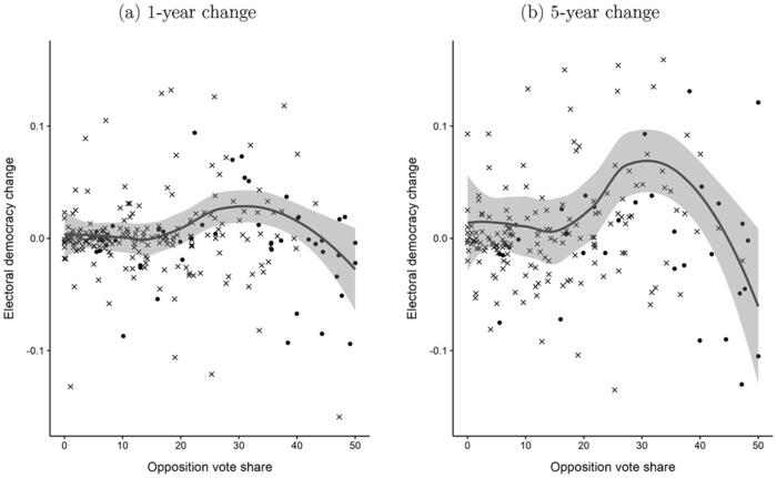 FIGURE 3: Opposition performance and electoral democracy change.