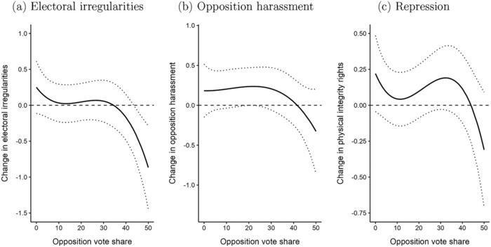 FIGURE 6: Predicted change in repression and electoral manipulation, with controls.