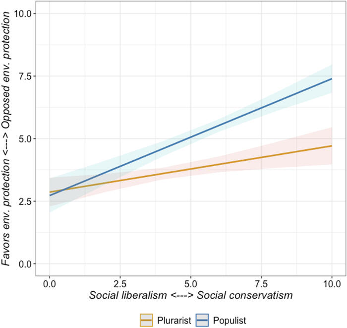 Figure 3. Moderating effect of populism on the impact of party position on social conservatism-liberalism on the position on the environmental protection scale.