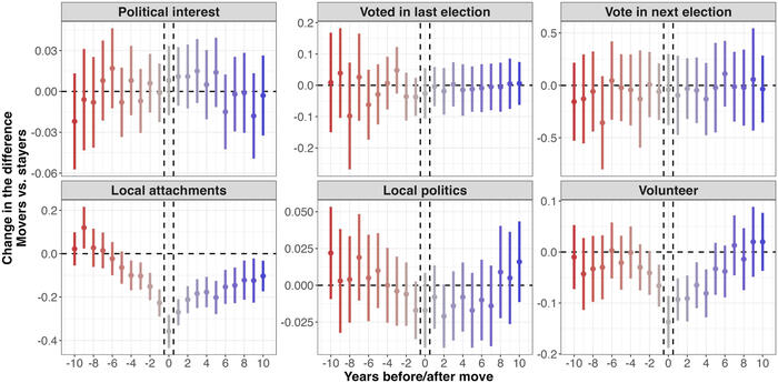 Figure 1. Changes in engagement before and after a move.