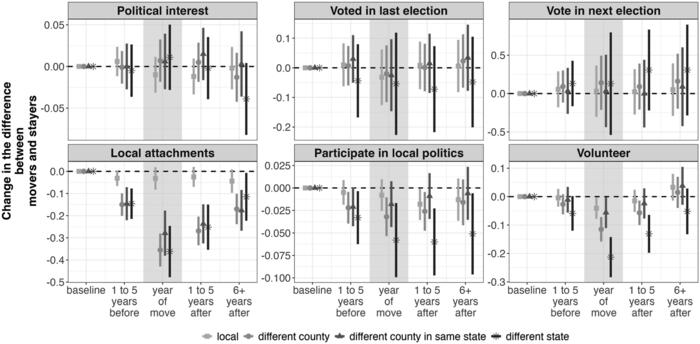 Figure 2. Changes in engagement around moves of varying distances.