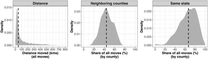 Figure 3. Most moves occur over short distances.