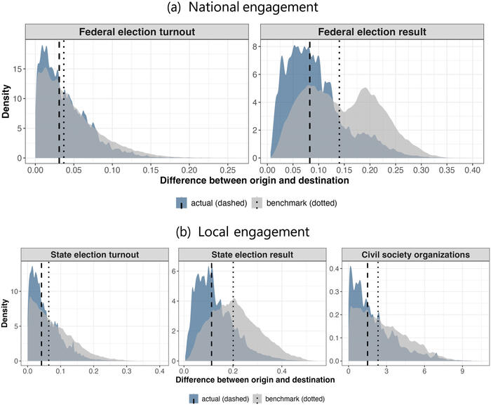 Figure 4. Movers tend to move between politically similar environments.