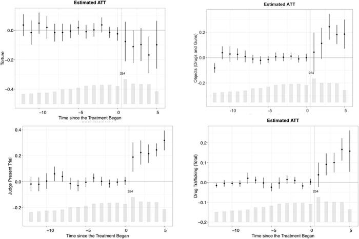 Fig. 4. Event study plots with imputation estimator: torture, objects, judicial oversight, and drug trafficking.