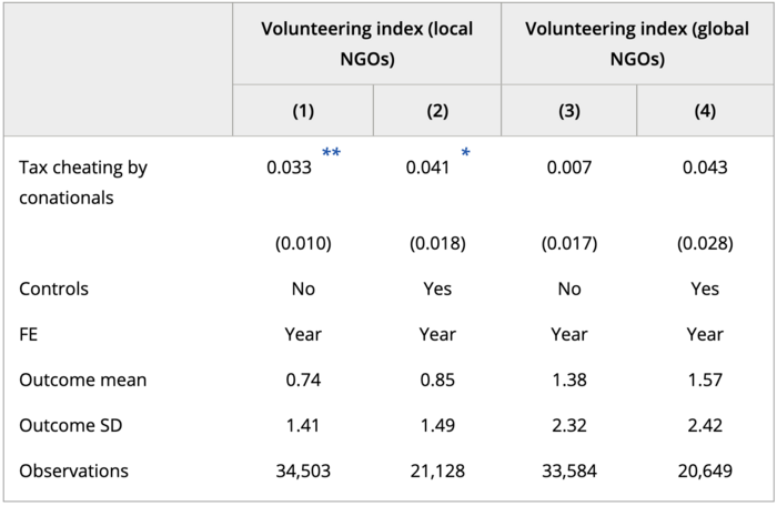 TABLE 7: Perceptions of tax cheating and volunteering.