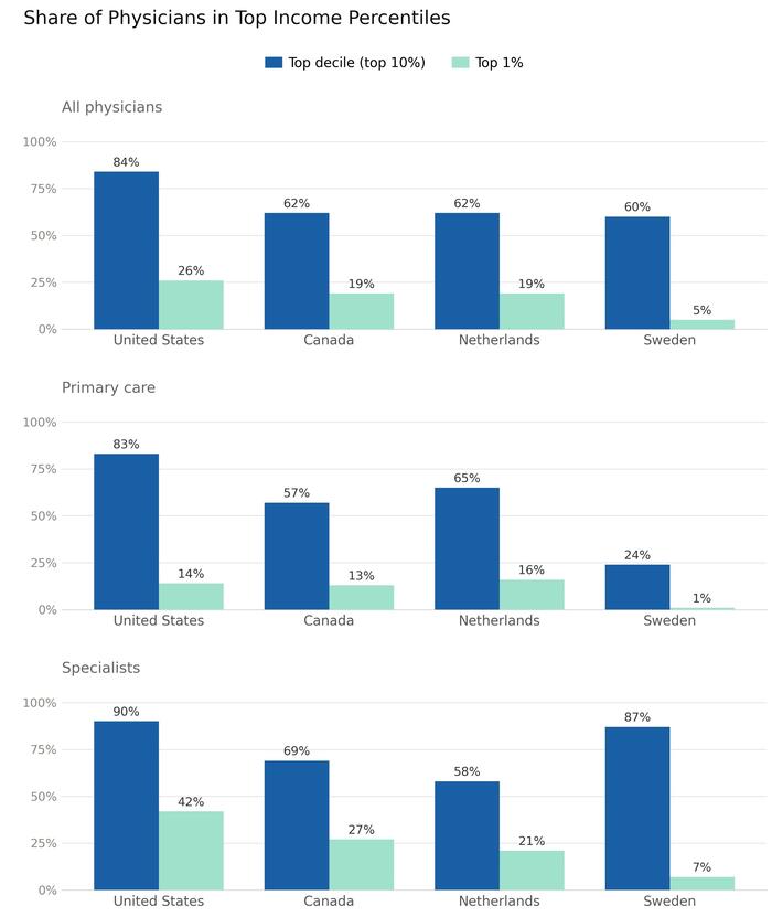 Physician Income Chart 