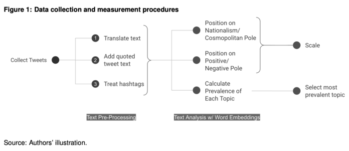 Figure 1: Data collection and measurement procedures