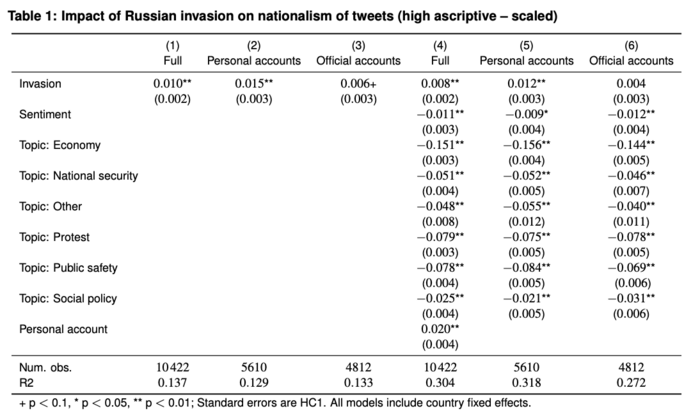 Table 1: Impact of Russian invasion on nationalism of tweets (high ascriptive – scaled)