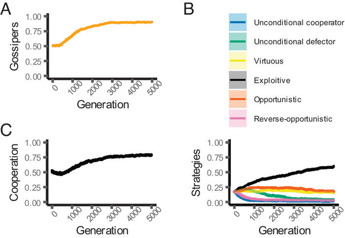 The evolutionary trajectories of different strategies and behaviors. The lines are average trajectories from 30 simulation runs with all the six cooperation strategies under the default parameter choice. The shadows show the SEs of the average trajectories. Plot (A) illustrates the evolution of gossipers. Plot (B) illustrates the evolution of different cooperation strategies. Plot (C) illustrates the evolution of cooperation.