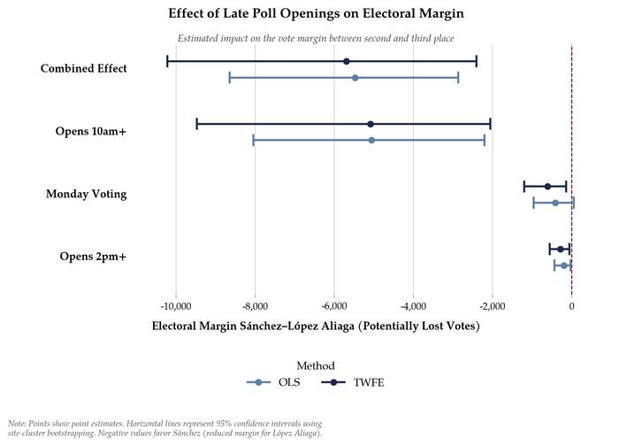 Figure 4. Estimated potential change in electoral margin from delayed openings.