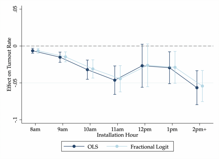 Figure 2. Binned estimates of mesa opening hour on turnout. Effects are relative to a “base” opening time of 7:00–7:59am.
