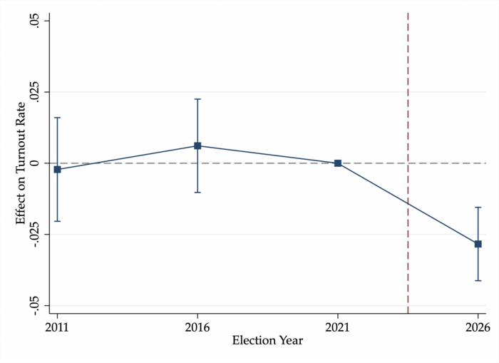 Figure 3. Event study results for 10am+ openers. Analysis is at the voting site level.