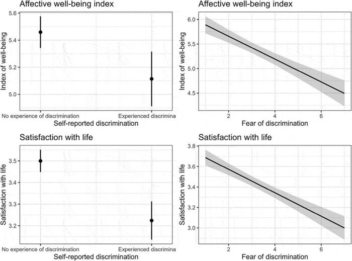 Figure 3. Effect of discrimination, experienced and feared, on subjective well-being.