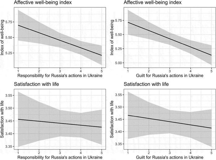 Figure 4. Effect of feelings of collective guilt and responsibility on subjective well-being.