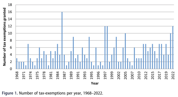 Figure 1. Number of tax-exemptions per year, 1968–2022.