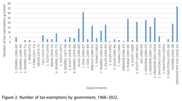 Figure 2. Number of tax-exemptions by government, 1968–2022.