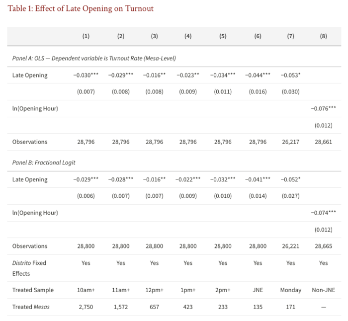 Table 1: Effect of Late Opening on Turnout