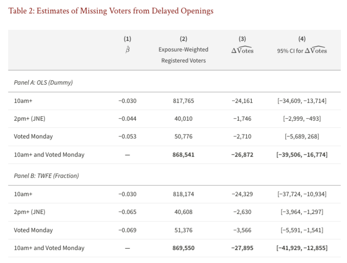 Table 2: Estimates of Missing Voters from Delayed Openings