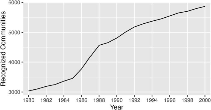 Figure 2. Indigenous community recognition from 1980 to 2000.