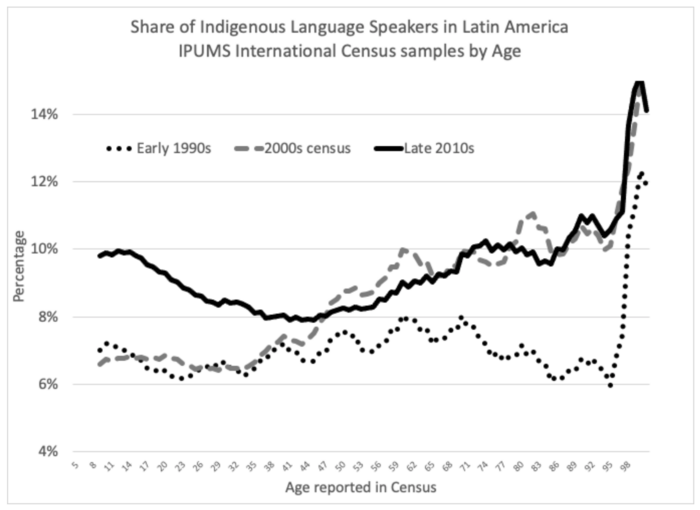Figure 1. Identity Revelation in Latin American Census Data