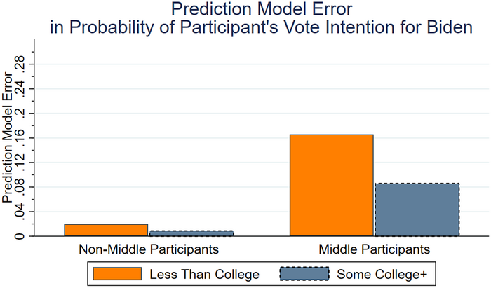 Figure 5. Effects on Vote Intention Captured by Predictive Modeling, by Education