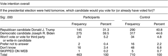 Table 2. Voting Intention for Participant and Control Groups, Time 4