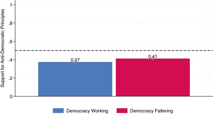 Figure 3. Support for Authoritative Governance, by Vignette.