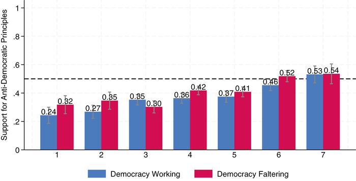 Figure 4. Effect of ideology on support for Authoritative Governance by Vignette.