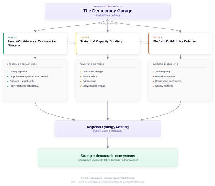 Diagram of Democracy Action Lab's Democracy Garage accelerator methodology, showing three mutually reinforcing tracks — Advisory, Training, and Platform Building — leading to a Regional Synergy Meeting and stronger democratic ecosystems.