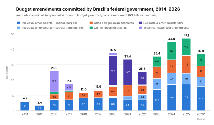 Budget amendments committed by type, 2014—2026. Source: Central das Emendas, adapted. Painel de Dados accessed on October 7, 2026; it draws on Portal da Transparência (CGU) amendment and expenditure-document data.