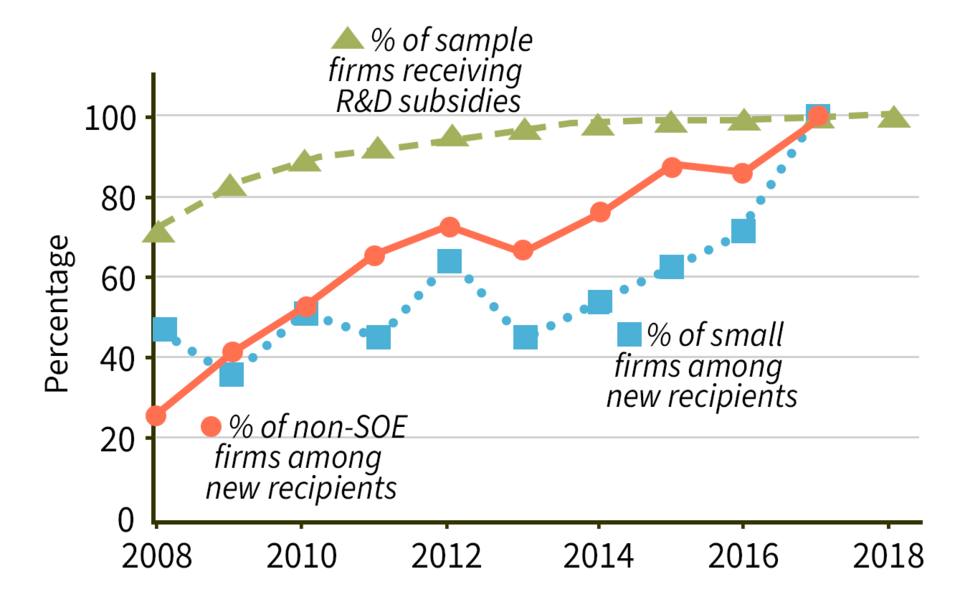 Chart showing how R&D subsidy allocation was affected by the removal of 42 top provincial officials due to anticorruption enforcement between 2012 and 2018 and 52 cases of unexpected changes in leadership within provincial technology bureaus that were largely responsible for R&D allocation between 2007 and 2018.