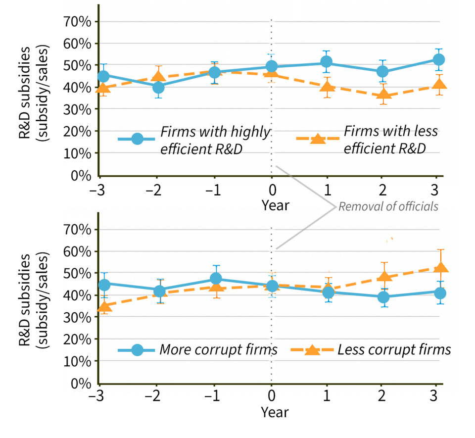 Two graphs comparing Subsidies before and after removal of top provincial officials on corruption charges