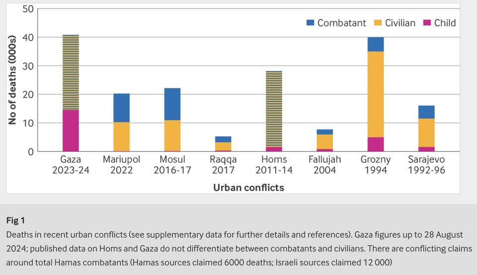 Child Deaths in Gaza