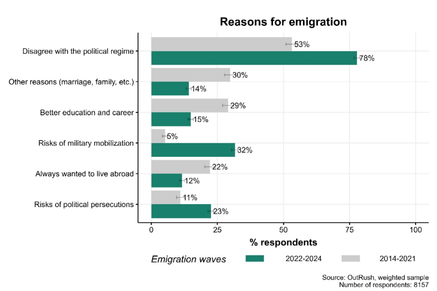 Figure 7. Key reasons for emigration. The question allowed for multiple selections if respondents had difficulty choosing one main reason.