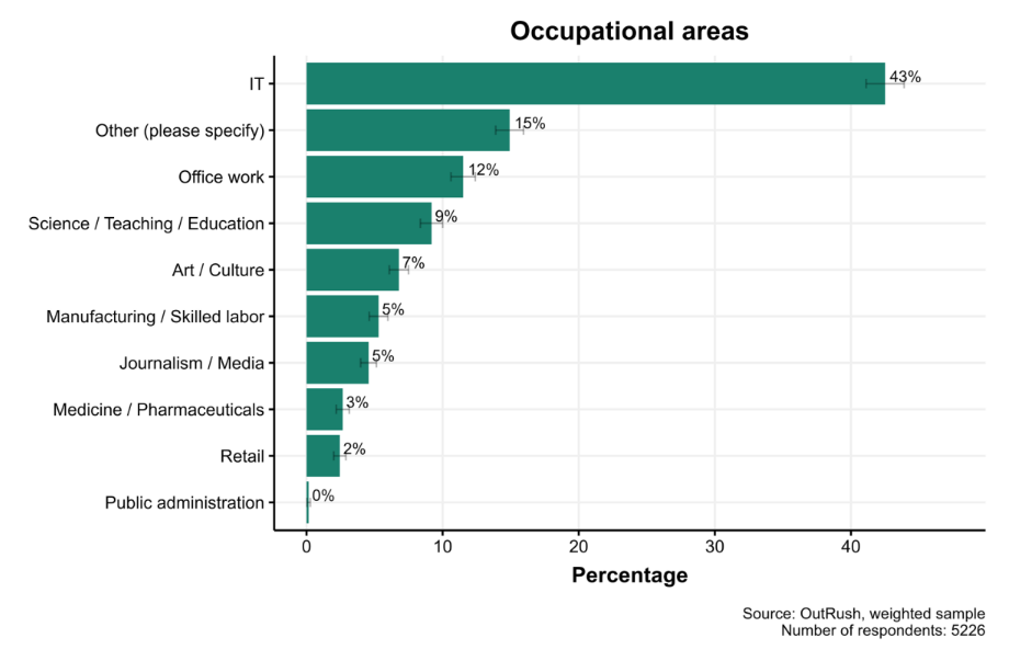 Figure 12. Professional composition of Russian emigration