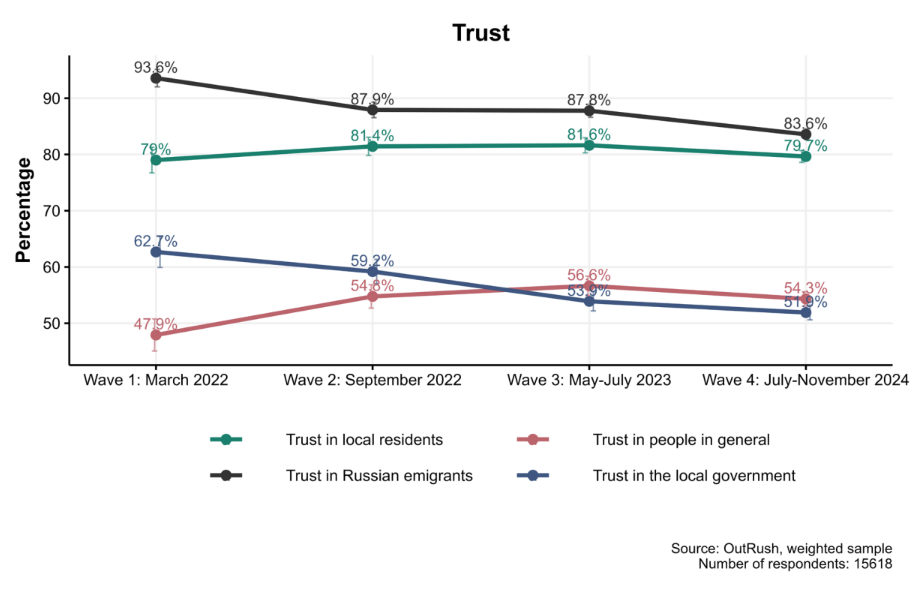 Figure 18. Changes in trust levels