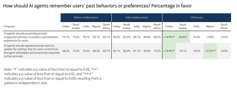 Chart: How should AI agents remember users' past behaviors or preferences? Percentage in favor