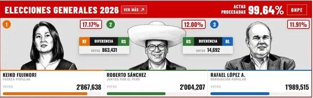 ONPE election results graphic for Peru's 2026 general elections, with 99.64% of ballots processed. Keiko Fujimori (Fuerza Popular) leads with 17.17% and 2,867,638 votes, followed by Roberto Sánchez (Juntos por el Perú) with 12.00% and 2,004,207 votes, a gap of 863,431 votes. Rafael López A. (Renovación Popular) is third with 11.91% and 1,989,515 votes, trailing Sánchez by 14,692 votes.
