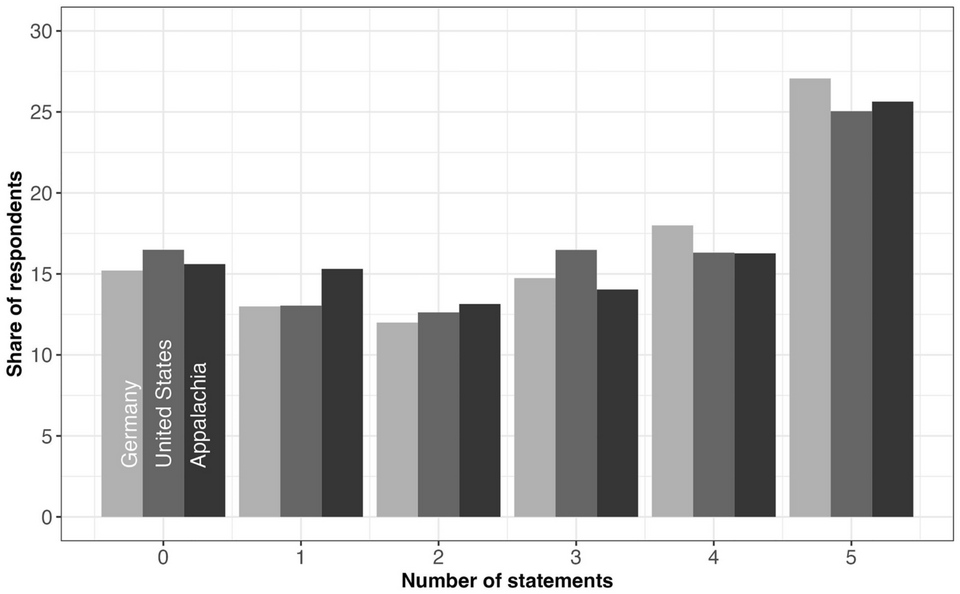 Fig. 1: Distribution of strength of local attachments in all three samples: share of respondents who agree somewhat or strongly with the number of statements reported on the horizontal axis.