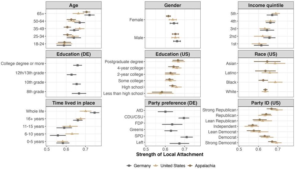 Fig. 2: Demographic correlates of local attachments. Estimated strength of local attachments by select demographic groups.