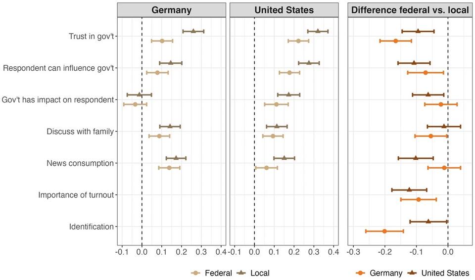 Fig. 5: Correlations between local attachments and engagement in national and local politics. Left and center panels: estimated relationship between local attachments and various measures of political engagement at the national and local levels. Right panel: estimated relationship between local attachments and the difference in national vs. local engagement (negative values here mean relatively more local than national engagement).