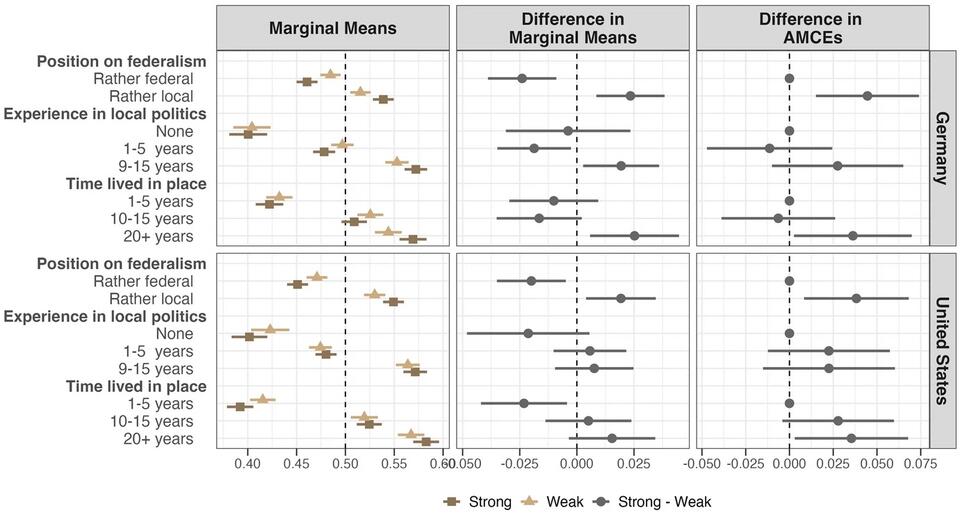 Fig. 6: Local considerations have a stronger effect on candidate choice among voters with strong local attachments.