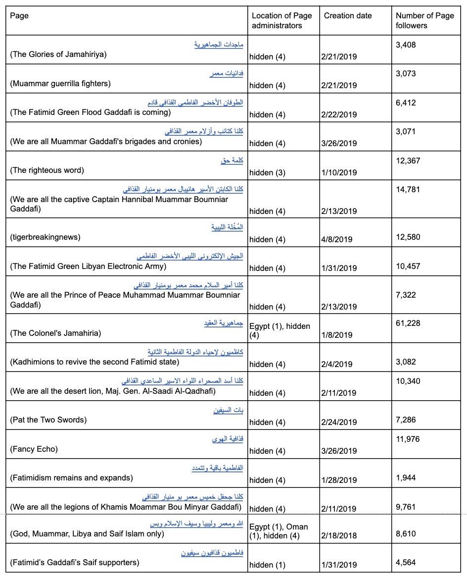 table libya oya